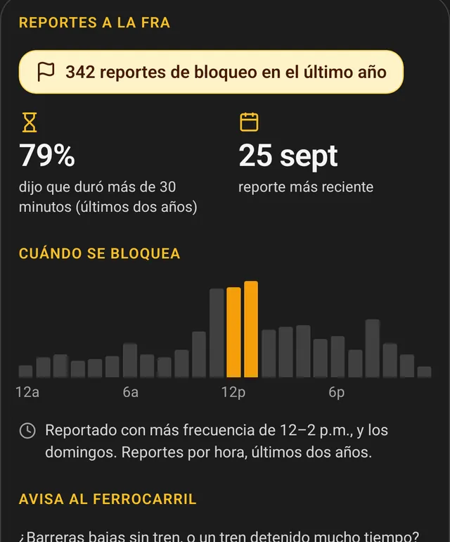 La tarjeta de un cruce en la app Crossbuck: el 79% de los reportes dijo que duró más de 30 minutos, y una gráfica de reportes por hora, con más frecuencia de 12 a 2 p.m.