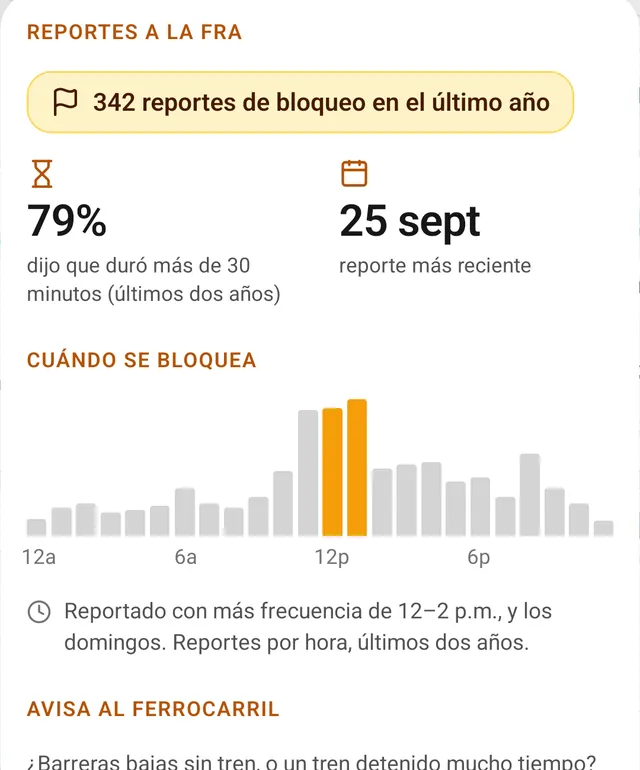 La tarjeta de un cruce en la app Crossbuck: el 79% de los reportes dijo que duró más de 30 minutos, y una gráfica de reportes por hora, con más frecuencia de 12 a 2 p.m.